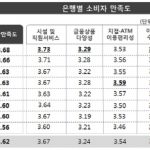 소비자 만족도, KEB하나은행이 높아