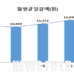 광역알뜰교통카드로 한달에 12,246원 아꼈다