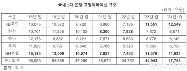 농협은행 자산건전성 악화 근본 원인: 대출 심사 문제 및 구조적 취약점