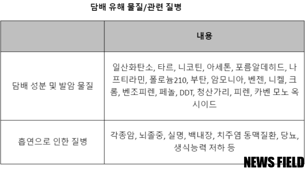 [실종된 유해물질] KT&G 담배, 8종만 공개하고 7,000종은 어디?