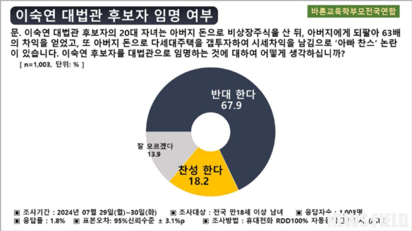 이숙연 대법관 후보 국민 67.9% 반대… '아빠찬스' 변호사 남편 '친윤' 의혹도 