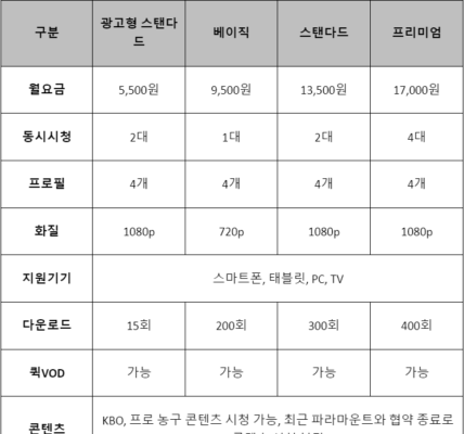 소비자주권시민회의, 오리지널 콘텐츠 확대 없다면 티빙 광고요금제 30% 인하해야