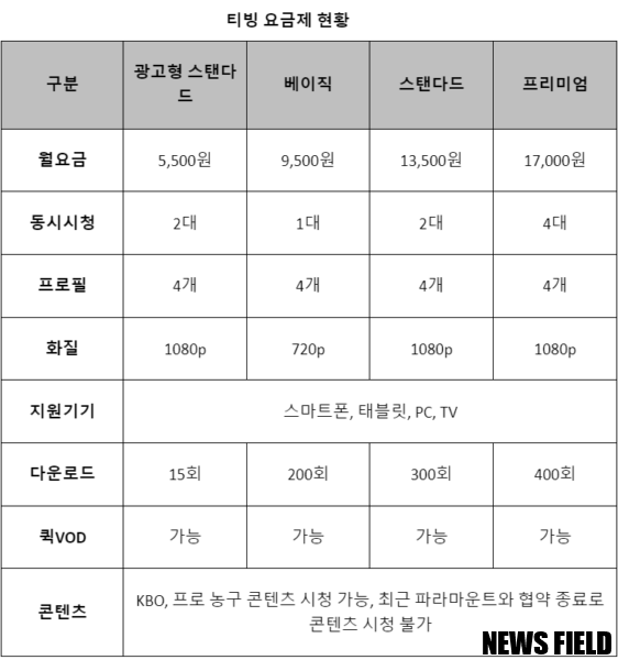 소비자주권시민회의, 오리지널 콘텐츠 확대 없다면 티빙 광고요금제 30% 인하해야