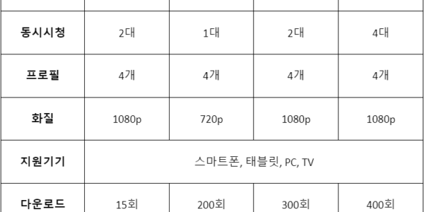 소비자주권시민회의, 오리지널 콘텐츠 확대 없다면 티빙 광고요금제 30% 인하해야