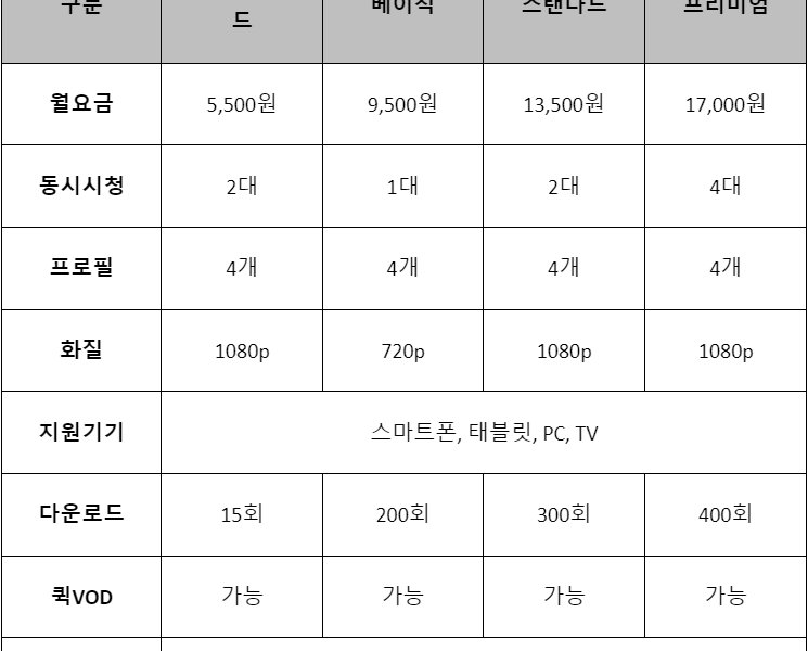 소비자주권시민회의, 오리지널 콘텐츠 확대 없다면 티빙 광고요금제 30% 인하해야