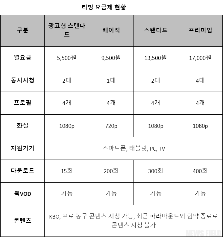 소비자주권시민회의, 오리지널 콘텐츠 확대 없다면 티빙 광고요금제 30% 인하해야