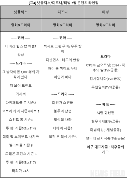 소비자주권시민회의, 오리지널 콘텐츠 확대 없다면 티빙 광고요금제 30% 인하해야