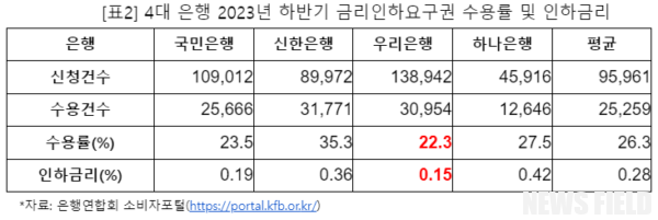 시민단체, 우리은행 친인척 대출 특혜와 소비자 차별 이중잣대 비난