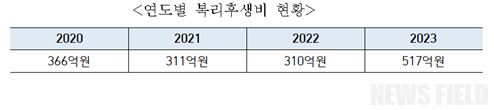 비리 백화점 LH, 반성은커녕 임직원 복리후생비에 207억 당겨써