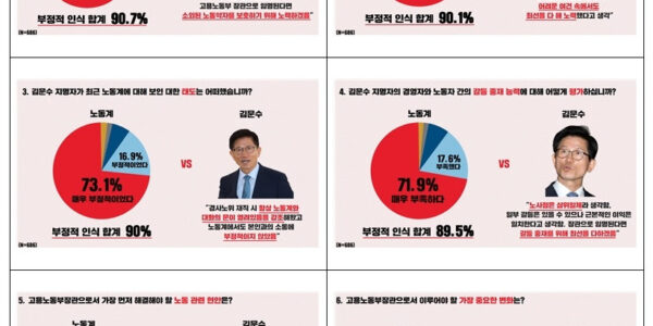 노동계 90% "김문수 후보, 노동부장관 자격 없어"