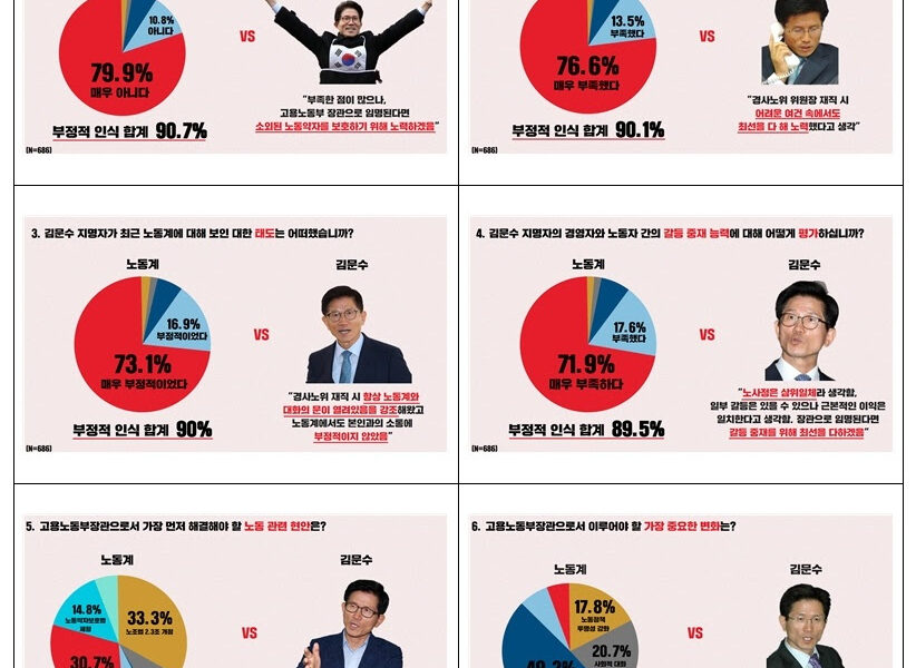 노동계 90% "김문수 후보, 노동부장관 자격 없어"