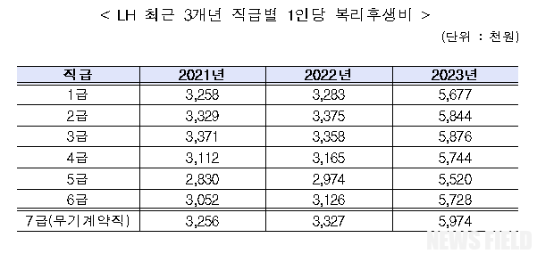 비리 백화점 LH, 반성은커녕 임직원 복리후생비에 207억 당겨써