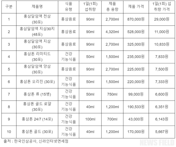 한국인삼공사, 기능성 알 수 없는 홍삼음료로 소비자 오인 유발