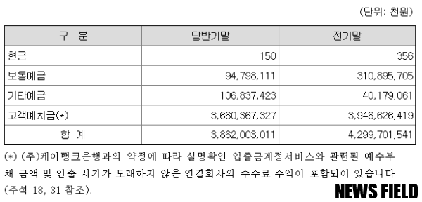 두나무, 현금성 자산 95%가 고객 돈… 유동성 위기시 대처 가능할까?