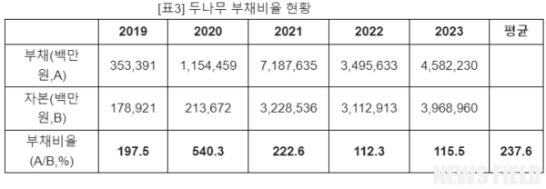 두나무, 현금성 자산 95%가 고객 돈… 유동성 위기시 대처 가능할까?