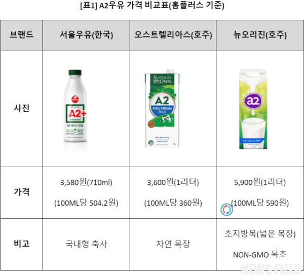 시민단체, '서울우유 A2' "프리미엄 우유인 것처럼 마케팅"