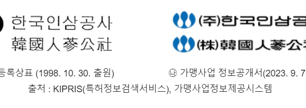 소비자주권시민회의, 한국인삼공사에 부당한 표시·광고 행위 중단 촉구