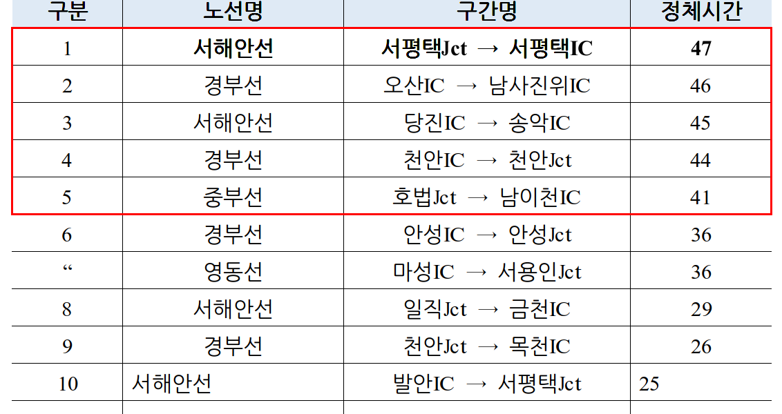 고속도로가 ‘주차장’? 추석 연휴마다 반복되는 정체 국민 불만