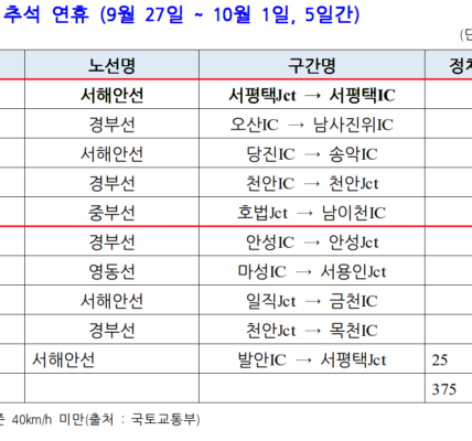 고속도로가 ‘주차장’? 추석 연휴마다 반복되는 정체 국민 불만