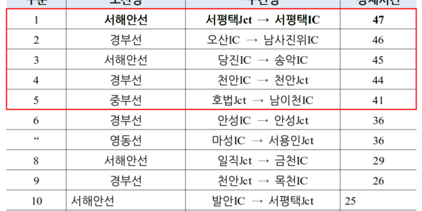 고속도로가 ‘주차장’? 추석 연휴마다 반복되는 정체 국민 불만