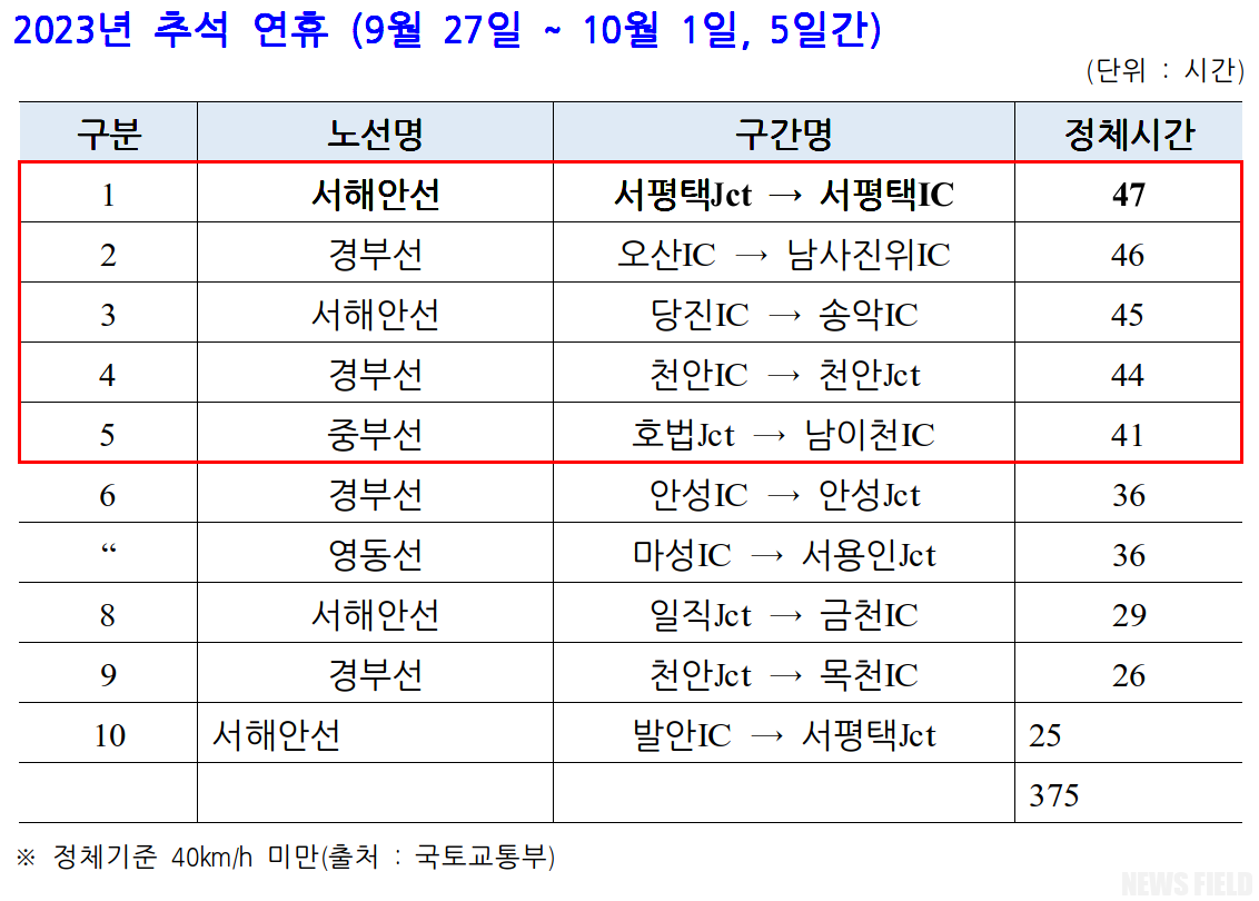 고속도로가 ‘주차장’? 추석 연휴마다 반복되는 정체 국민 불만