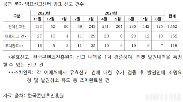 공연 암표 신고 1552건 돌파… 불법 매크로 활용