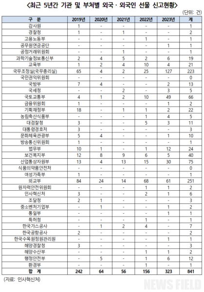 볼펜부터 수천만원 명품 시계까지... 공무원이 반납한 선물 5년간 841건