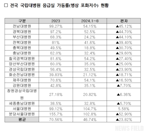 올해 국립대병원 응급실 가동률 46%… 의료대란 심각