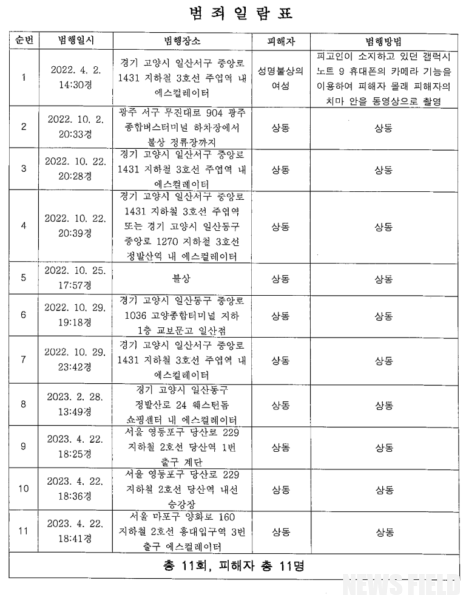 기상청 공무원, 지하철역 등에서 11차례 몰카 성범죄