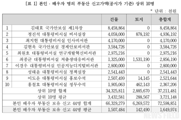 경실련은 26일 오전 10시 30분, 경실련 강당에서 기자회견을 열고 윤석열 정부의 종합부동산세(종부세) 완화 및 폐지 시도를 비판했다. 