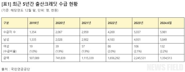 국민연금 출산크레딧 혜택 대부분 남성에게… 여성 수급자 2.2% 불과
