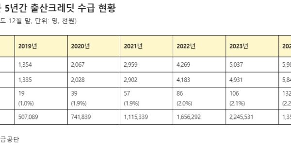 국민연금 출산크레딧 혜택 대부분 남성에게… 여성 수급자 2.2% 불과