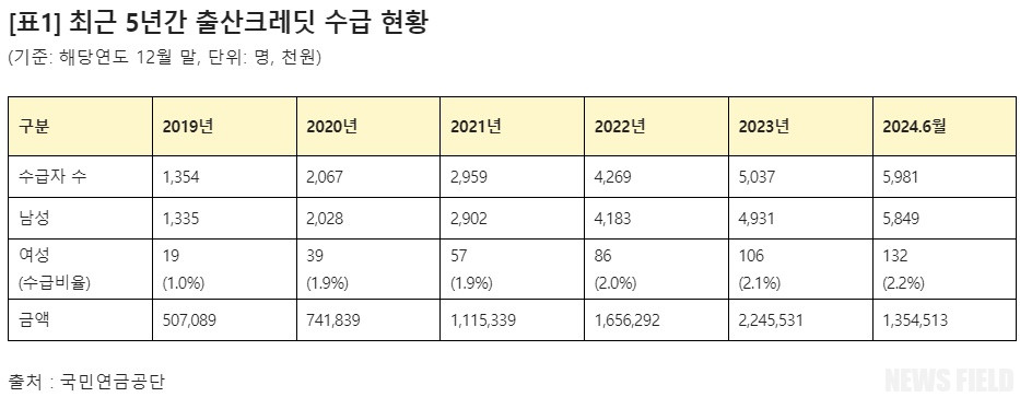 국민연금 출산크레딧 혜택 대부분 남성에게… 여성 수급자 2.2% 불과