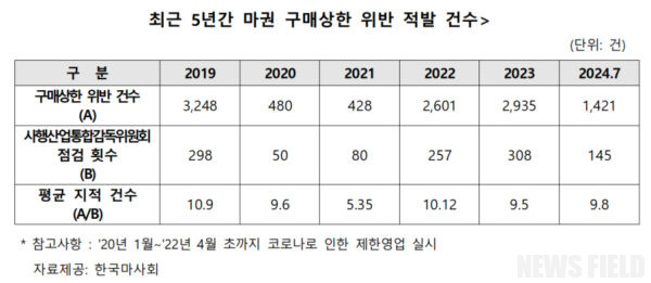 마사회, 마권 구매상한제 1만 건 넘게 위반…도박중독 심화 우려