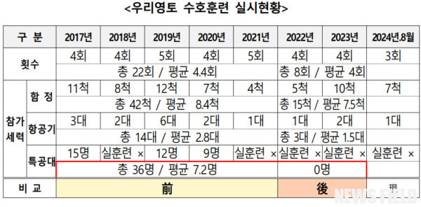 윤석열 정부 해양경찰, 독도 훈련 1/4로 감소... 특공대 투입 전무