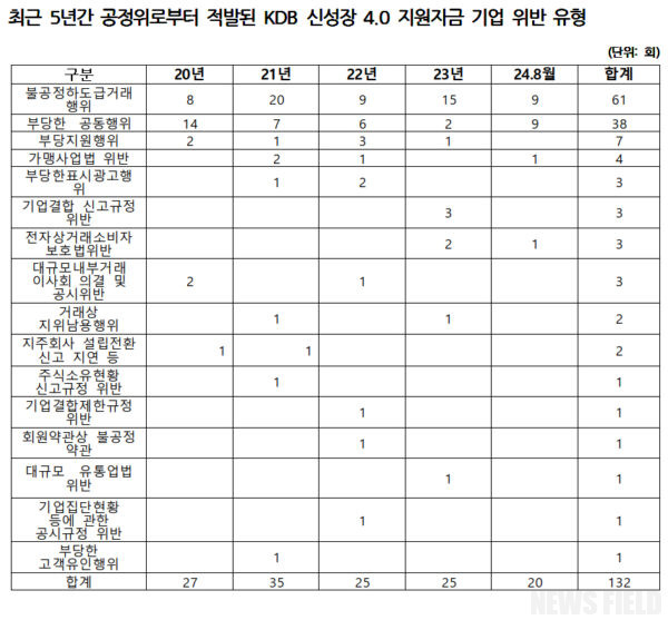 산업은행, 불공정 기업에 ‘돈줄’...정부 신성장 전략의 그늘