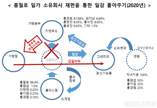 홍철호 대통령실 정무수석, 굽네치킨 불공정거래 의혹 휩싸여