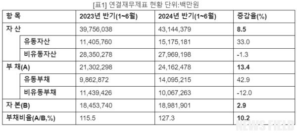 KT, 김영섭호 출범 후 재무 부담 가중… 단기 부채 급증