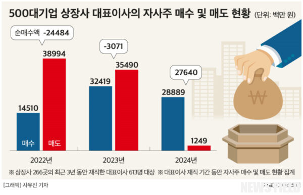 오뚜기 함영준 회장, 상속세 납부 위해 자사주 384억원 매도