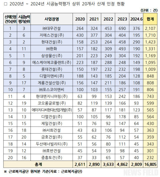 대우건설, 최근 5년 산재 2천 건 최다... 산재 급증 심각