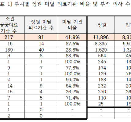공공의료 붕괴 위기, 의사 4천 명 부족 심각… 의사 없는 보건소 594곳