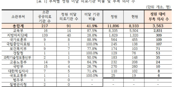 공공의료 붕괴 위기, 의사 4천 명 부족 심각… 의사 없는 보건소 594곳