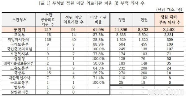 공공의료 붕괴 위기, 의사 4천 명 부족 심각… 의사 없는 보건소 594곳