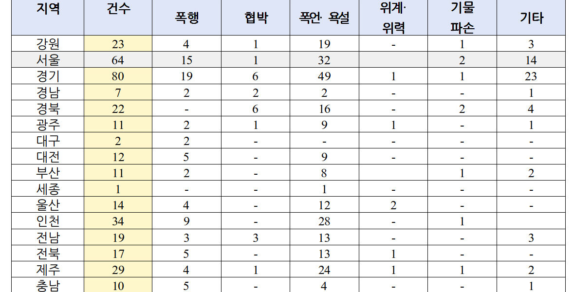 응급실서 의사·간호사 대상 폭언·폭행 등 3년간 21% 증가