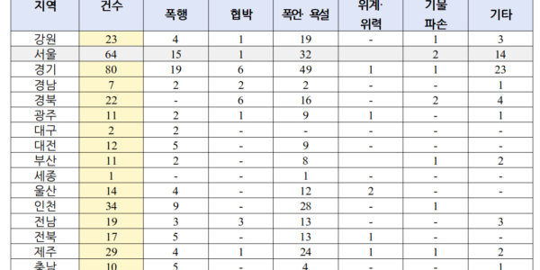 응급실서 의사·간호사 대상 폭언·폭행 등 3년간 21% 증가