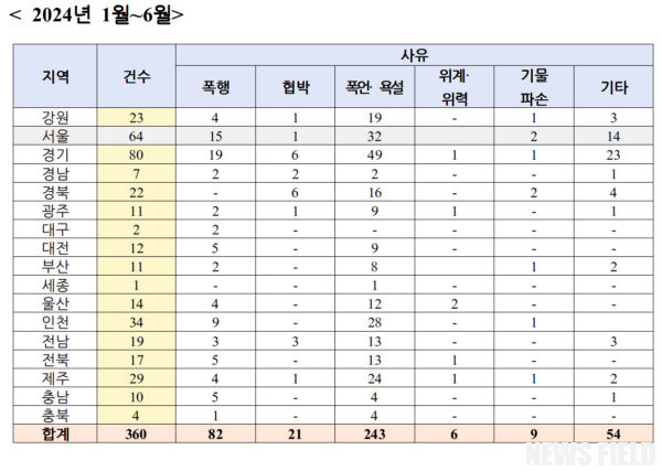 응급실서 의사·간호사 대상 폭언·폭행 등 3년간 21% 증가