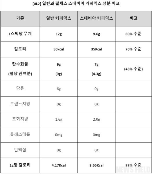 스테비아 커피믹스 '건강 커피' 속은 소비자… 혈당 관리 효과는 '0점'?