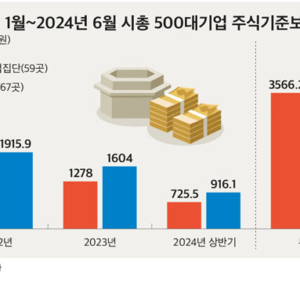 대기업 임직원에 주식 쏟아붓다… 현대차, 주식기준보상 1위