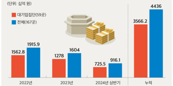 대기업 임직원에 주식 쏟아붓다… 현대차, 주식기준보상 1위