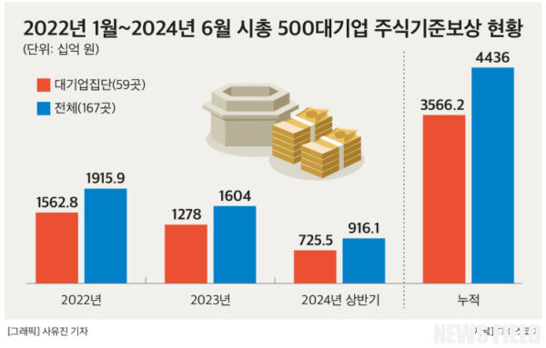 대기업 임직원에 주식 쏟아붓다… 현대차, 주식기준보상 1위